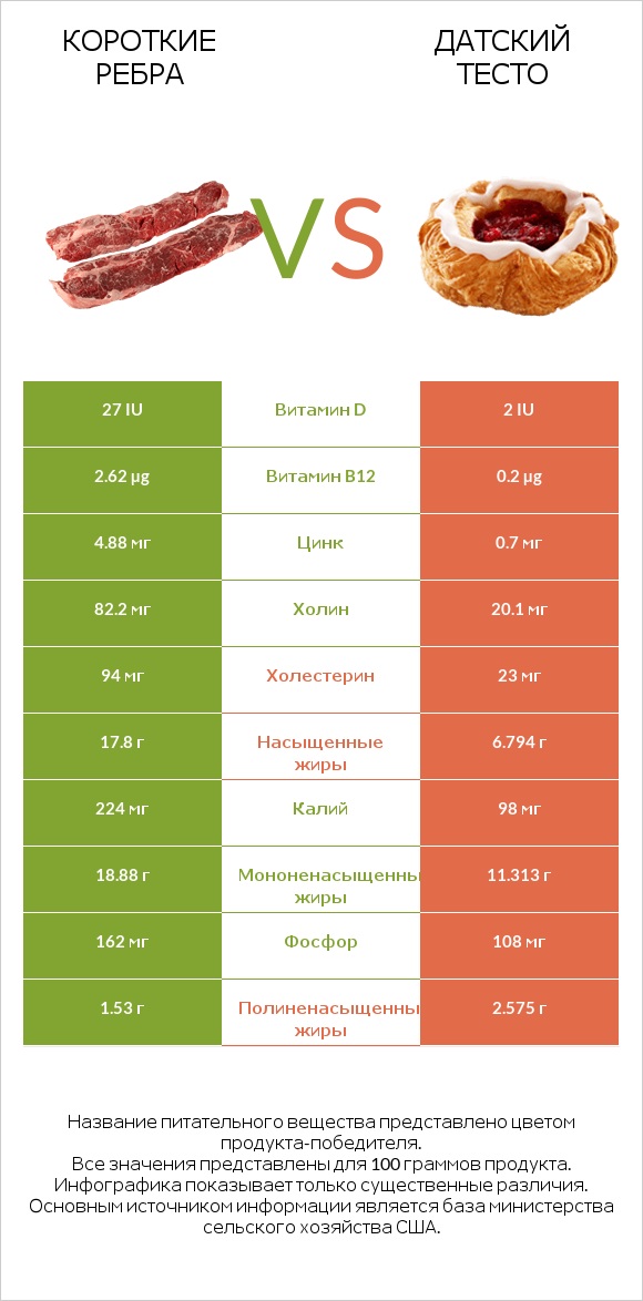 Короткие ребра vs Датский тесто infographic