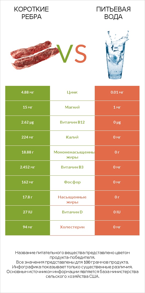 Короткие ребра vs Питьевая вода infographic