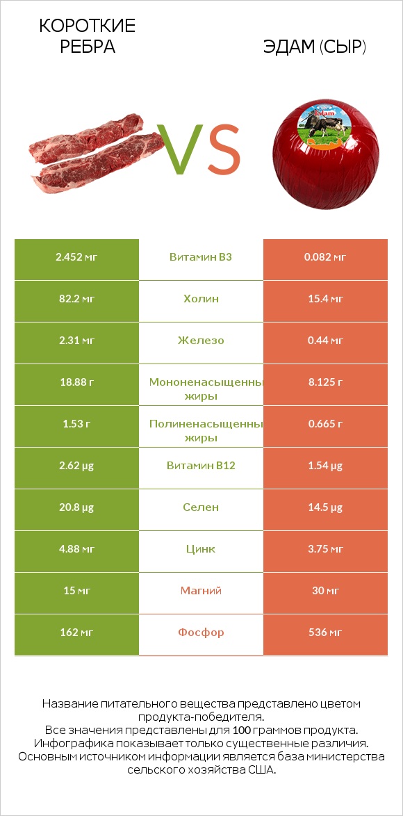 Короткие ребра vs Эдам (сыр) infographic