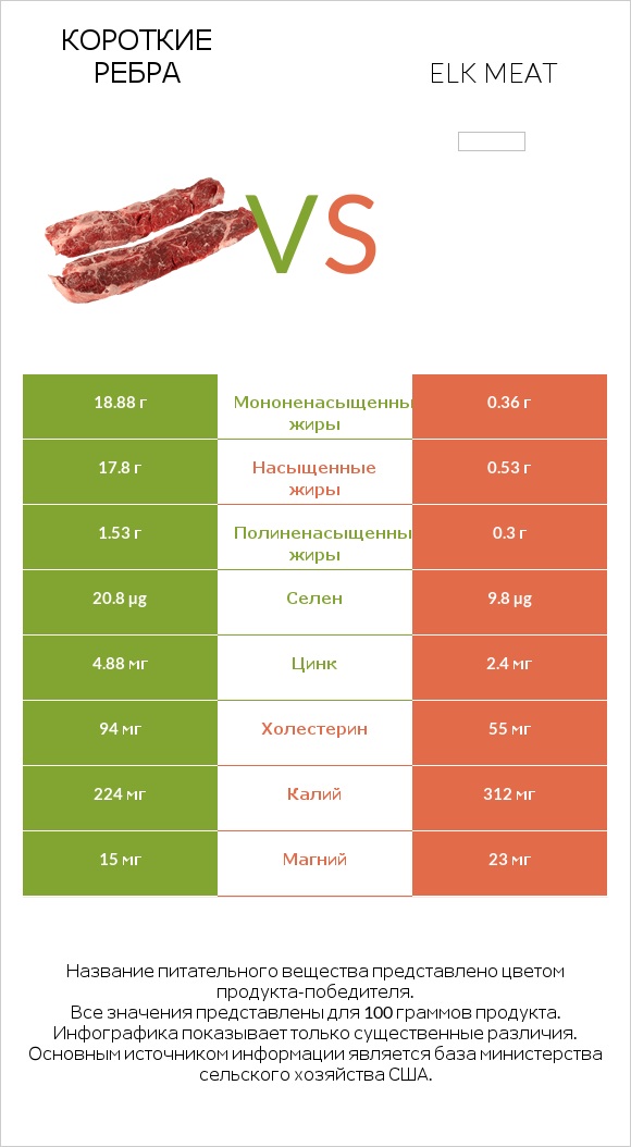 Короткие ребра vs Elk meat infographic