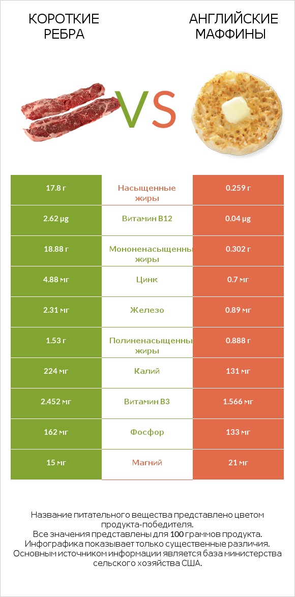 Короткие ребра vs Английские маффины infographic