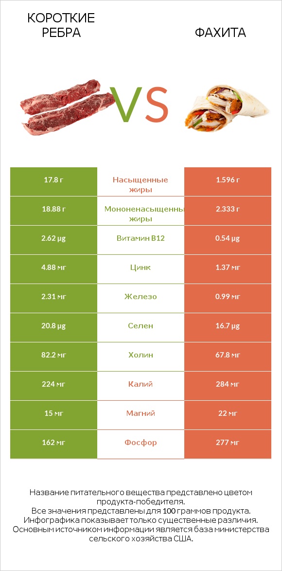 Короткие ребра vs Фахита infographic