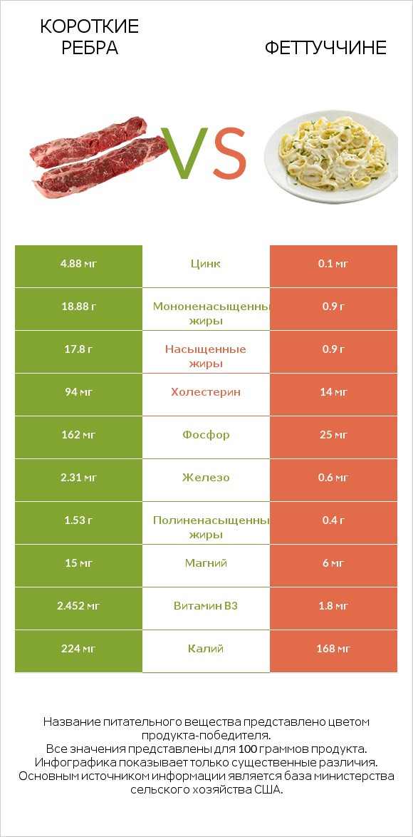 Короткие ребра vs Феттуччине infographic