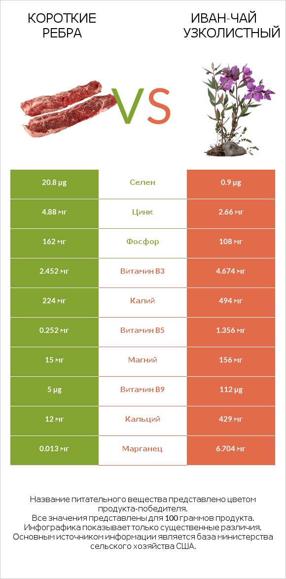 Короткие ребра vs Иван-чай узколистный infographic