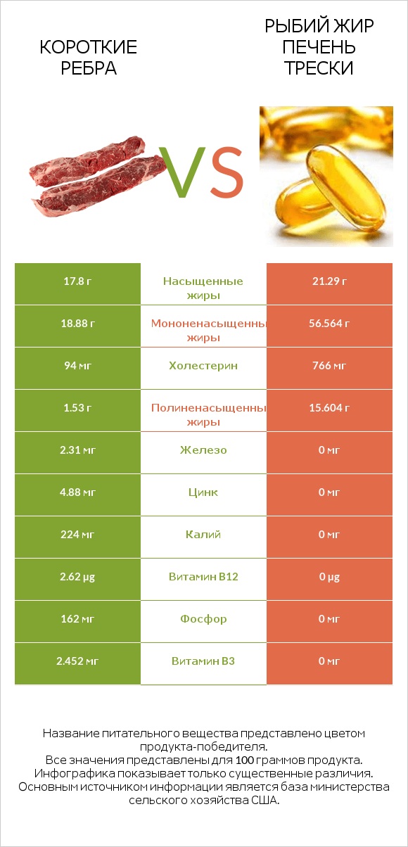 Короткие ребра vs Рыбий жир печень трески infographic