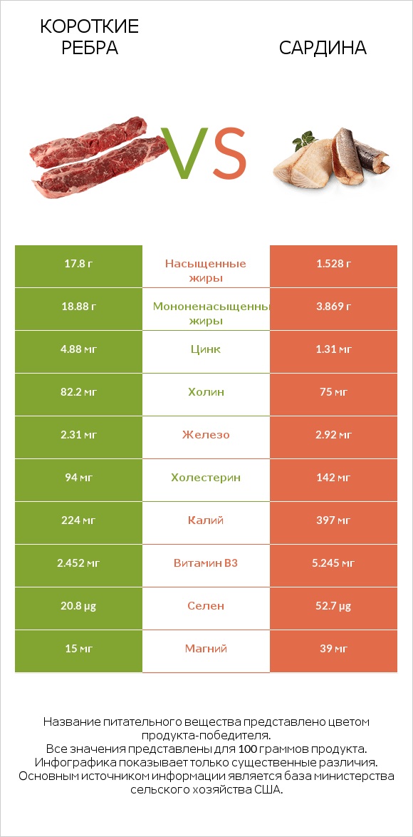 Короткие ребра vs Сардина infographic