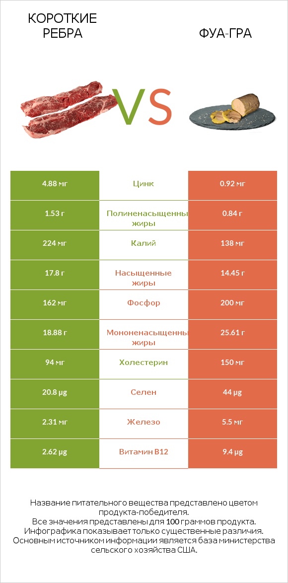 Короткие ребра vs Фуа-гра infographic