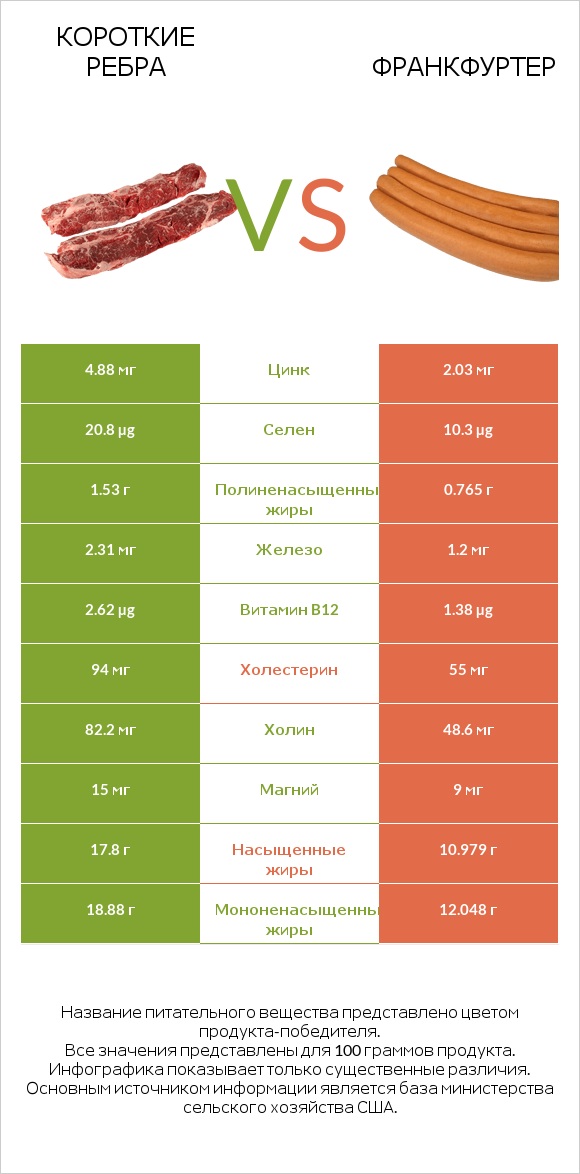 Короткие ребра vs Франкфуртер infographic