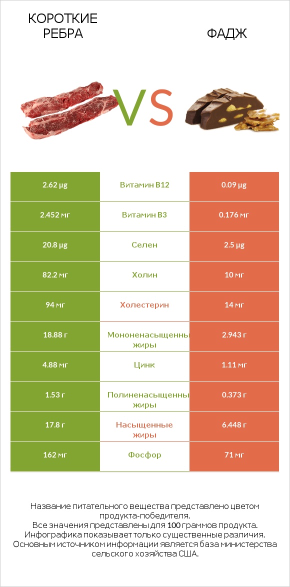 Короткие ребра vs Фадж infographic