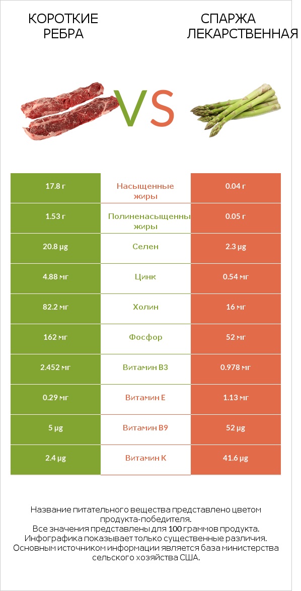 Короткие ребра vs Спаржа лекарственная infographic