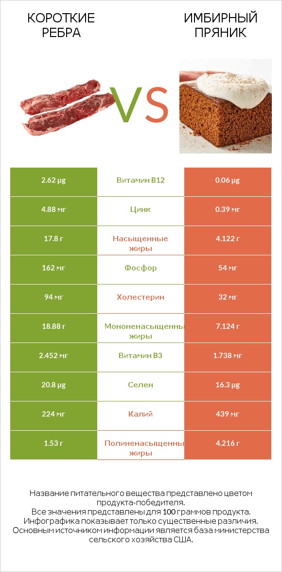 Короткие ребра vs Имбирный пряник infographic