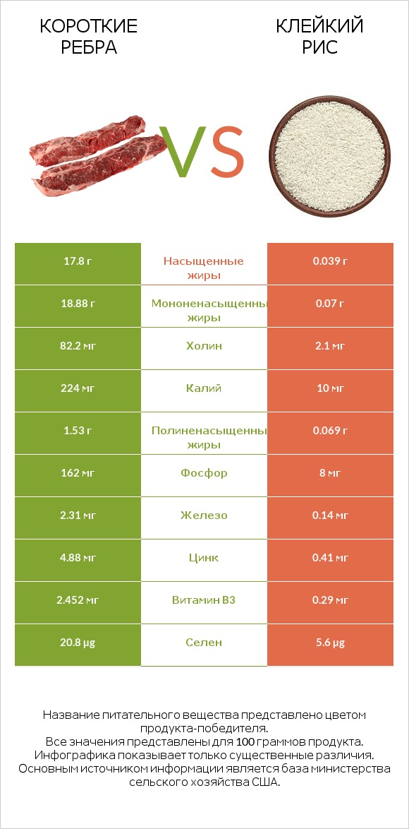 Короткие ребра vs Клейкий рис infographic