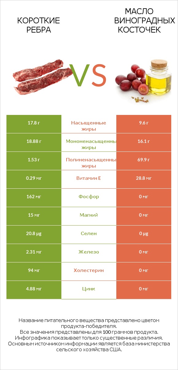 Короткие ребра vs Масло виноградных косточек infographic
