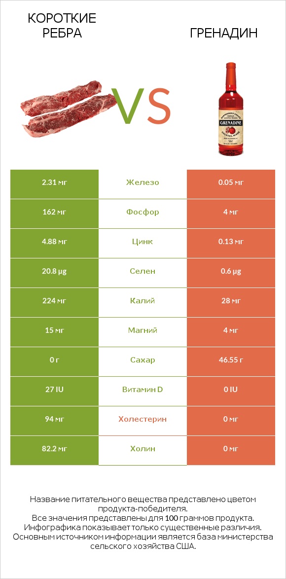 Короткие ребра vs Гренадин infographic