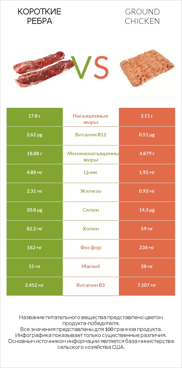 Короткие ребра vs Ground chicken infographic