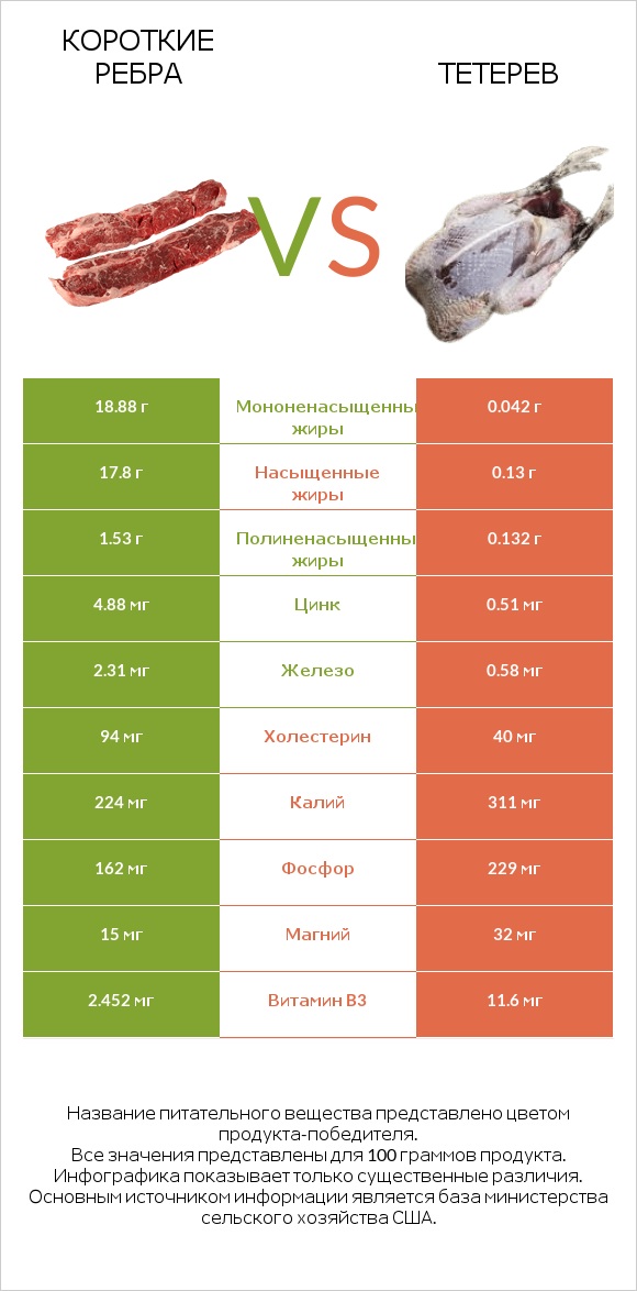 Короткие ребра vs Тетерев infographic