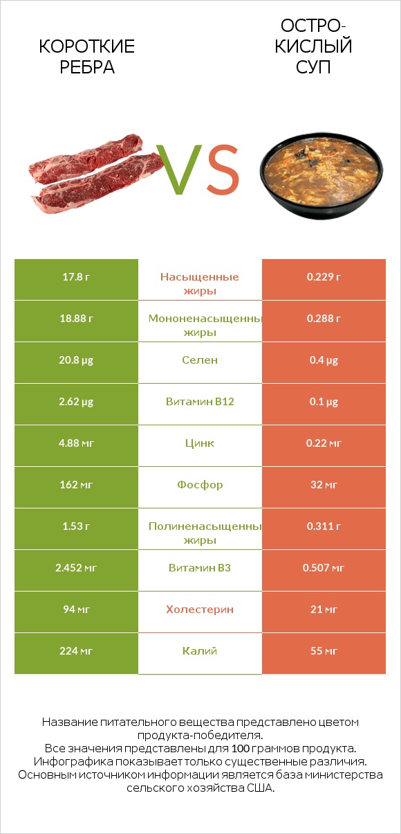 Короткие ребра vs Остро-кислый суп infographic