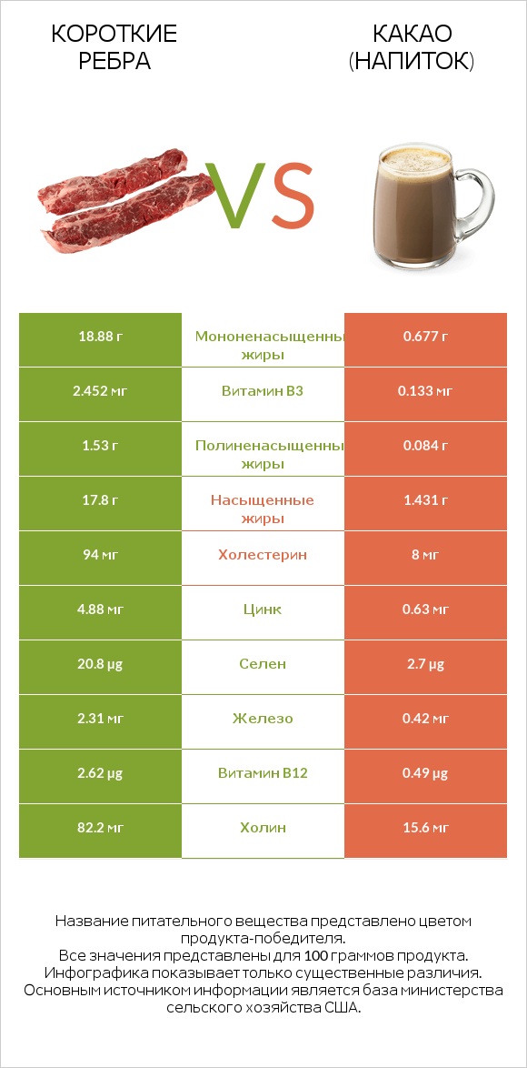 Короткие ребра vs Какао (напиток) infographic