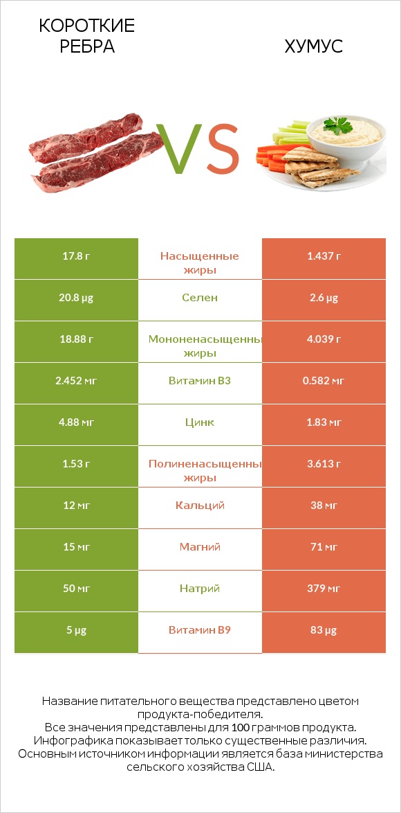 Короткие ребра vs Хумус infographic