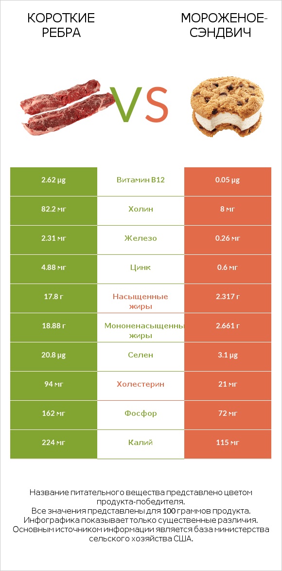 Короткие ребра vs Мороженое-сэндвич infographic