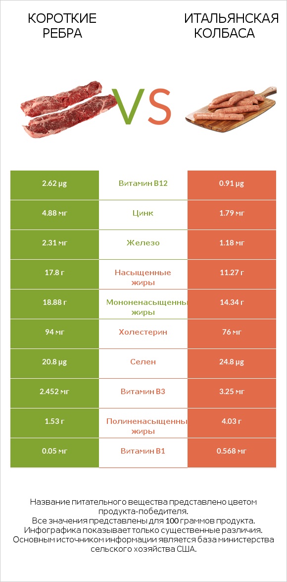 Короткие ребра vs Итальянская колбаса infographic