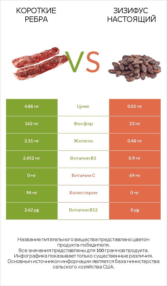Короткие ребра vs Зизифус настоящий infographic