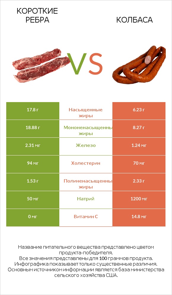 Короткие ребра vs Колбаса infographic