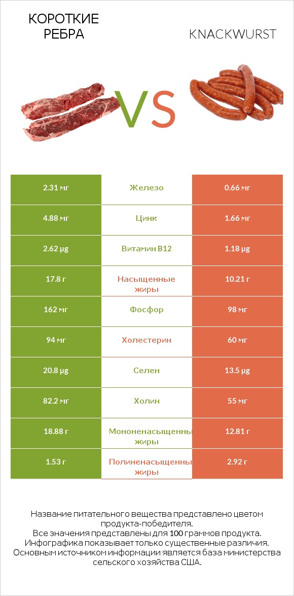 Короткие ребра vs Knackwurst infographic