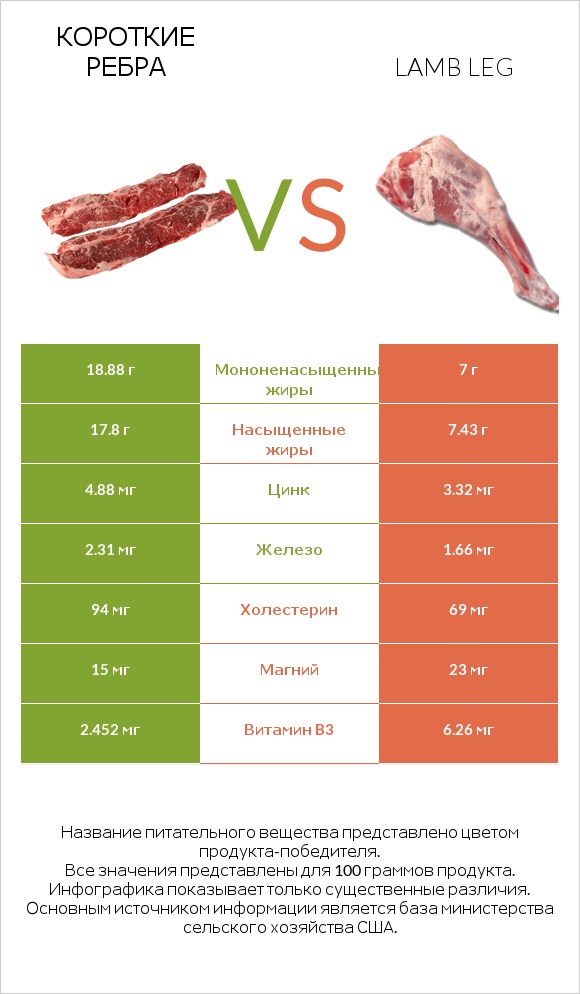 Короткие ребра vs Lamb leg infographic