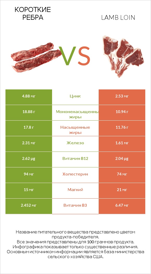 Короткие ребра vs Lamb loin infographic