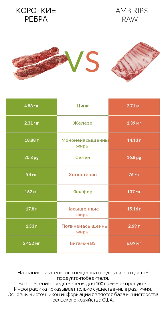 Короткие ребра vs Lamb ribs raw infographic