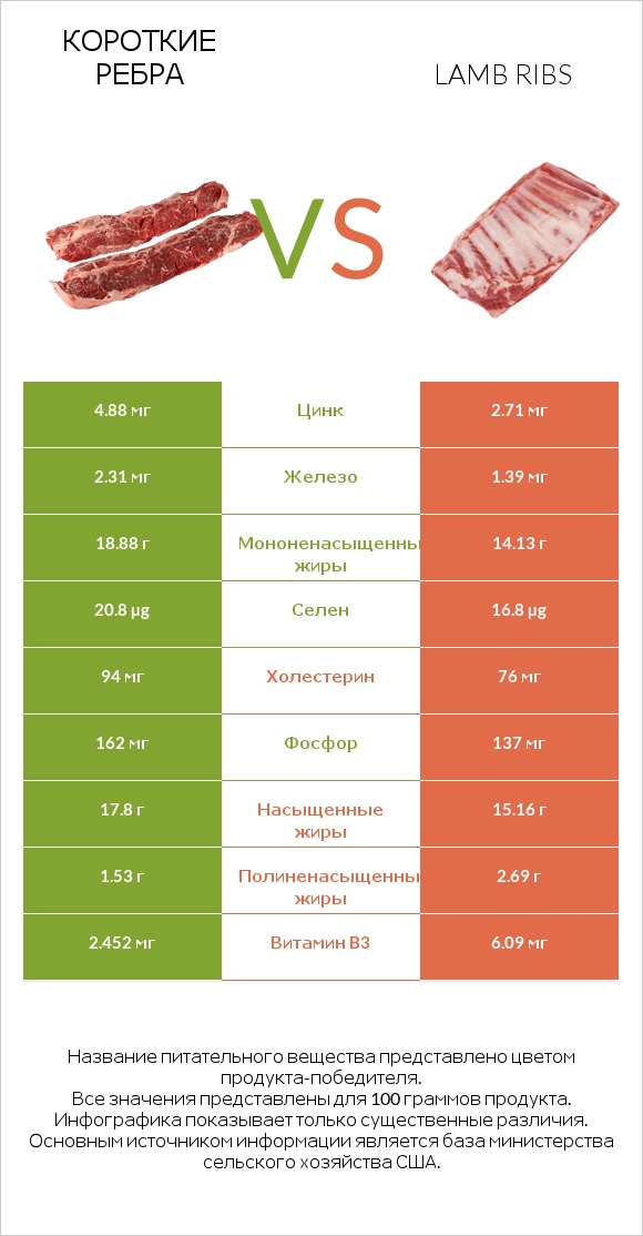 Короткие ребра vs Lamb ribs infographic