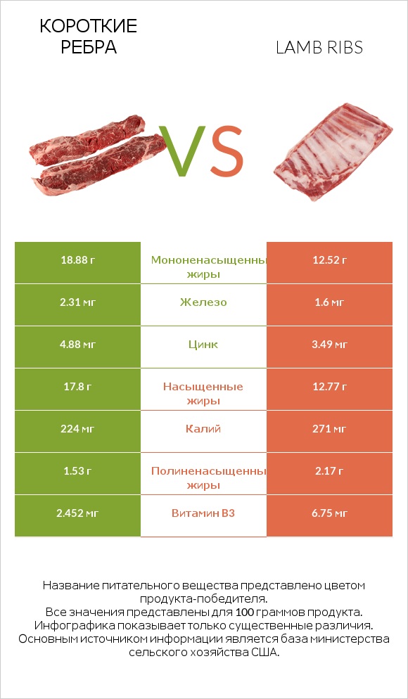 Короткие ребра vs Lamb ribs infographic