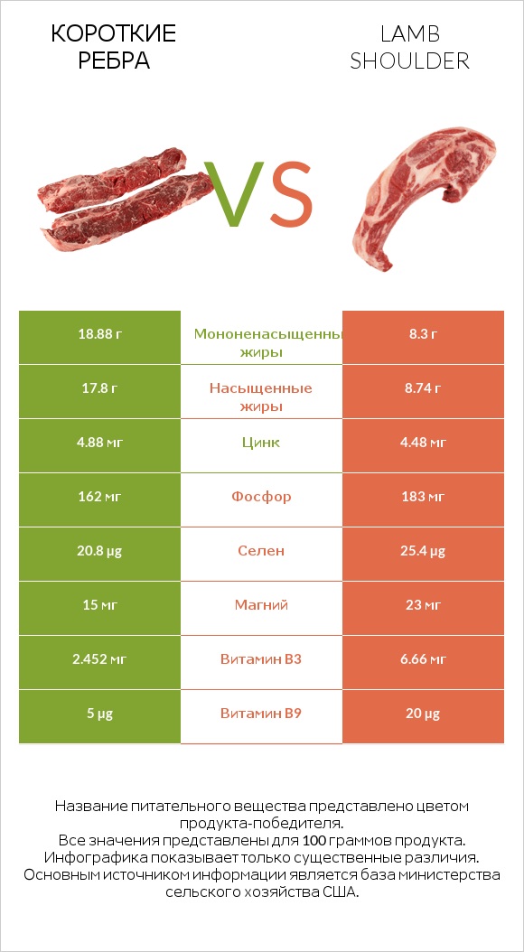 Короткие ребра vs Lamb shoulder infographic