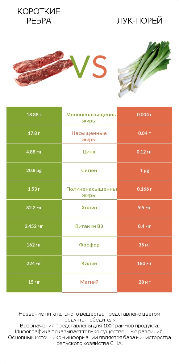 Короткие ребра vs Лук-порей infographic