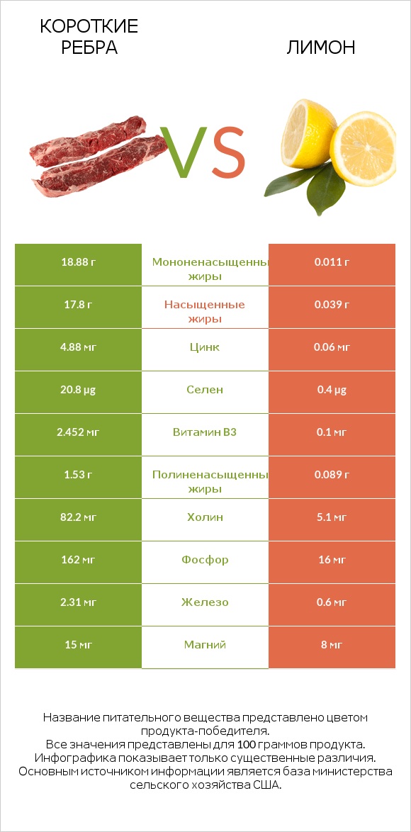 Короткие ребра vs Лимон infographic