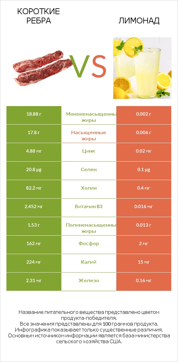 Короткие ребра vs Лимонад infographic