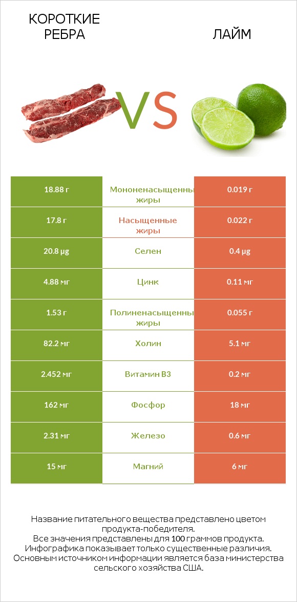 Короткие ребра vs Лайм infographic