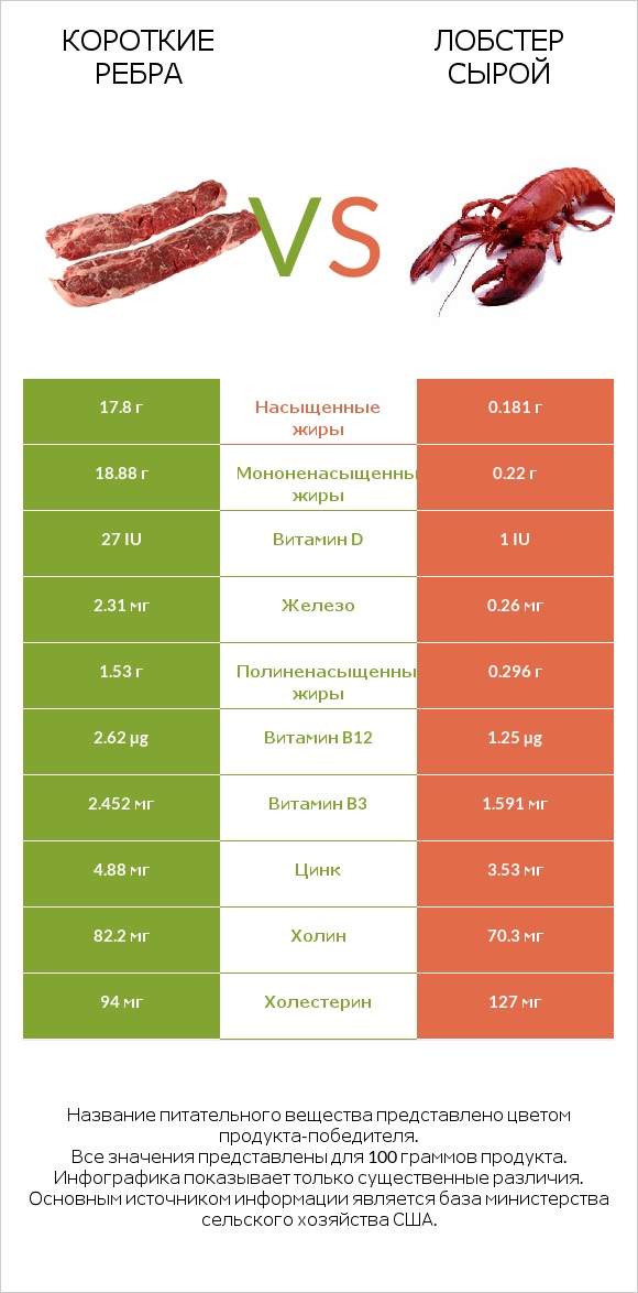 Короткие ребра vs Лобстер сырой infographic