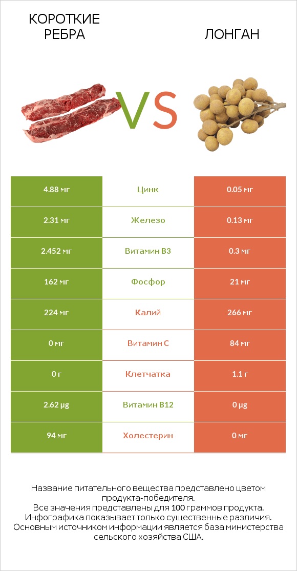 Короткие ребра vs Лонган infographic