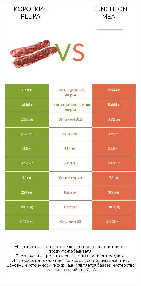 Короткие ребра vs Luncheon meat infographic