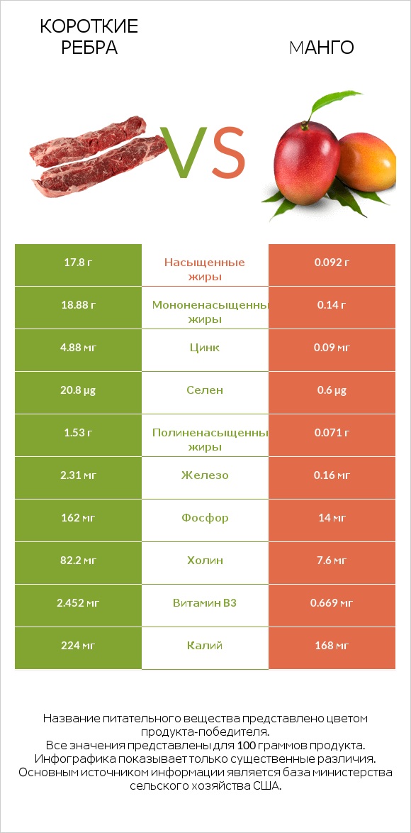 Короткие ребра vs Mанго infographic