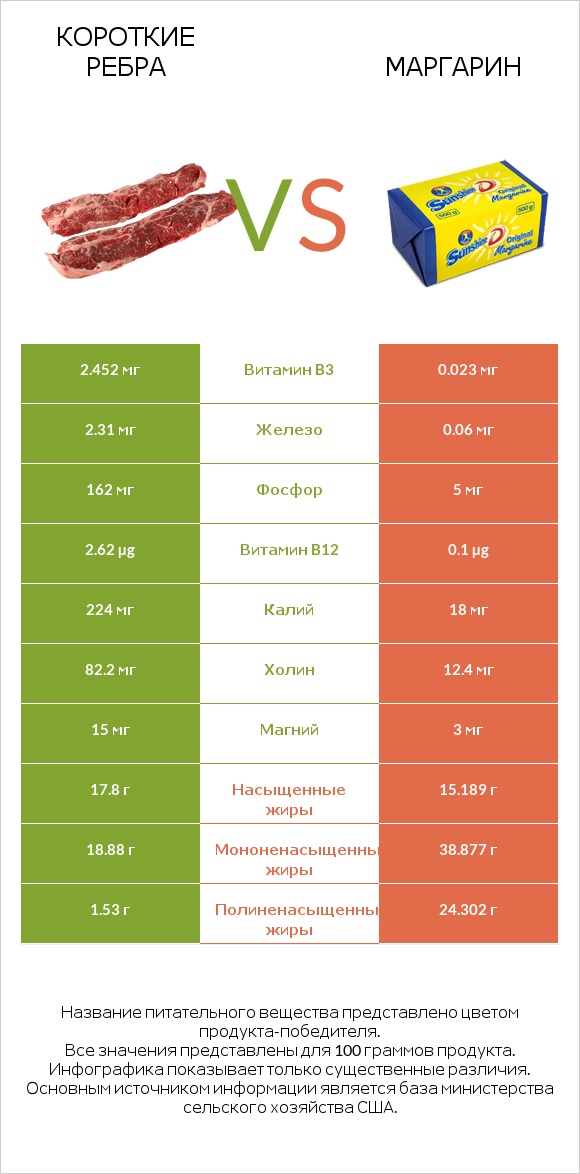 Короткие ребра vs Маргарин infographic