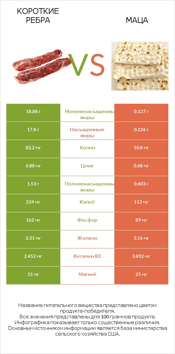 Короткие ребра vs Маца infographic