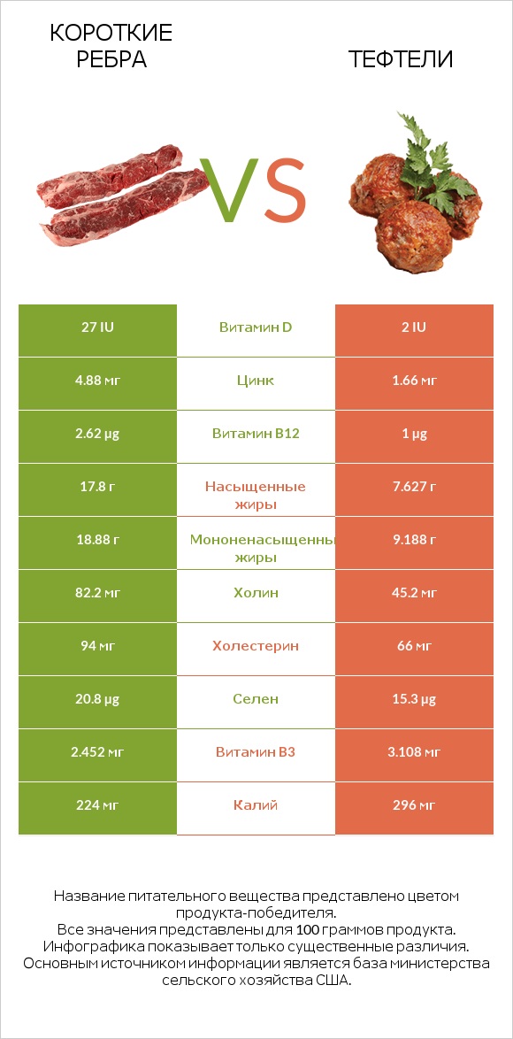 Короткие ребра vs Тефтели infographic