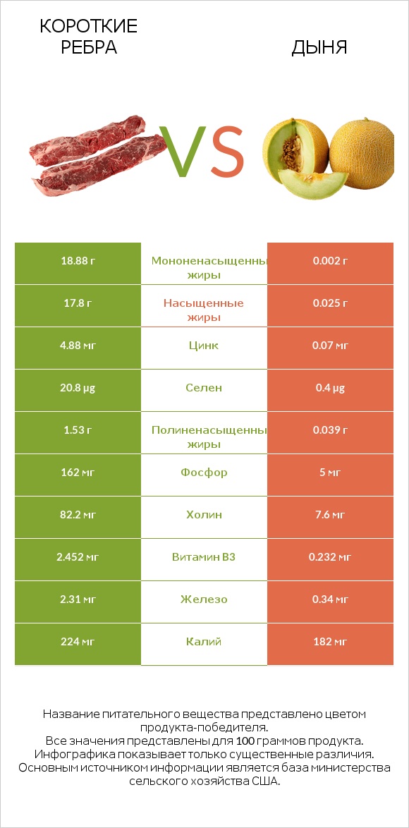 Короткие ребра vs Дыня infographic