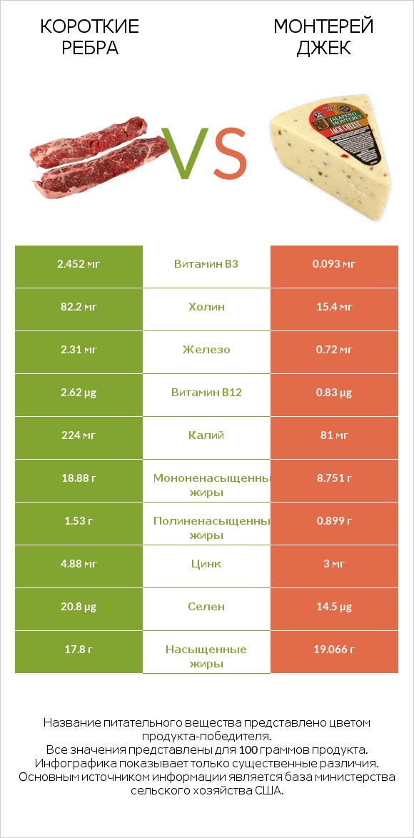 Короткие ребра vs Монтерей Джек infographic