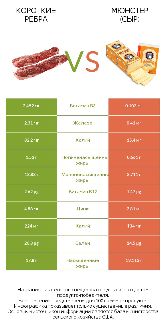 Короткие ребра vs Мюнстер (сыр) infographic