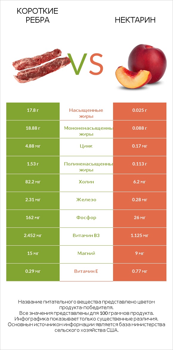 Короткие ребра vs Нектарин infographic