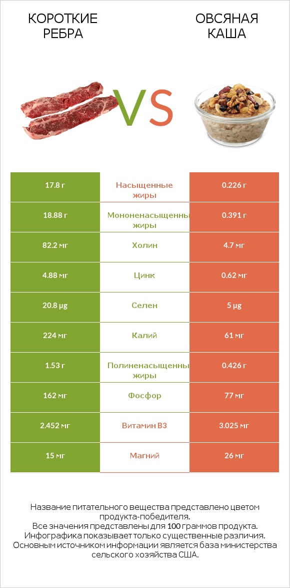 Короткие ребра vs Овсяная каша infographic